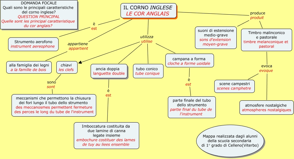 il corno inglese in francese Quali sono le principali caratteristiche